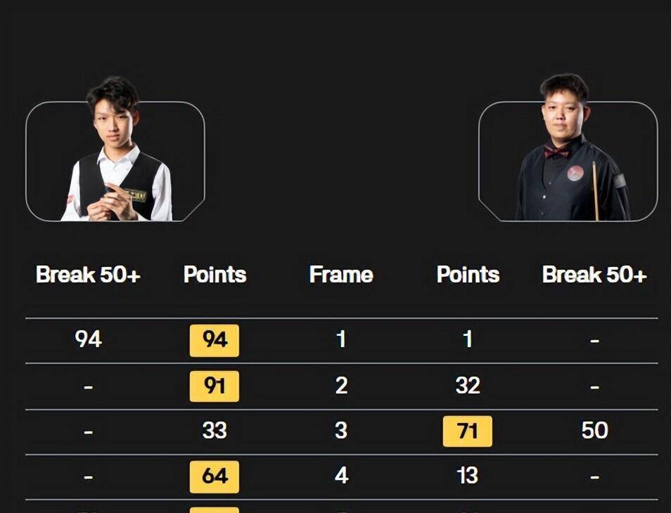 4-0横扫12冠王，斯诺克新生代全面接班，昔日学徒今成赛场主角